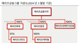 메리츠캐피탈의 숨가쁜 자금조달… 메리츠證에 넘긴 부동산PF, 원 메리츠 효과 누리나
