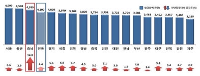 충남 상용근로자 평균 임금 438만원·근로시간 ‘171시간’