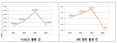 세종경찰, 체감안전도 전국 1위 달성