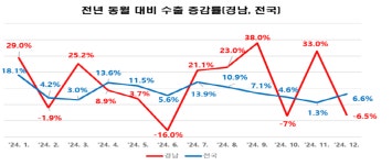경남도, 지난해 2017년 이후 최대 수출 달성