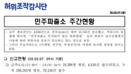 [단독] 민주, 카톡 계엄 민주파출소에 보수가 두려워 해 허위사실 감소 분석 … 전체주의 정당의 심각한 자기 최면 [황당한 민주파출소 동향... 