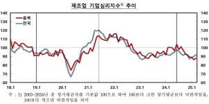 충북 제조업·비제조업 체감경기 ‘엇갈린 희비’…4월 전망은 ‘동반 하락’