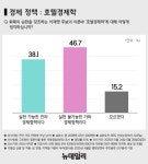 이재명 호텔경제학 … 실현 불가능 경제정책 46.7% vs 실현 가능 경제정책 38.1% [뉴데일리 2008명 여론조사②]