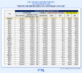 5월 서울원룸 평균 월세 72만원 … 용산구 102만원 최고