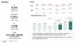 하나금융, 상반기 순익 2조3010억원, 전년比11.2%↑ … 역대 최대