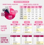 “민생쿠폰, 한 달 만에 소비 12.6%↑ … MZ는 PC방, 시니어는 약국·정육점”