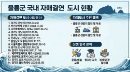 위기의 울릉 관광, ‘14개 자매도시’와 ‘고향사랑기부’로 정면 돌파