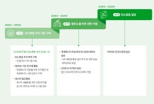 LS일렉트릭, 피할수 없는 글로벌 탄소규제에 단계적 대응 … 2040년 탄소중립 목표