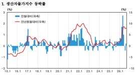농산물·가스값에 8월 생산자물가 0.2%↑ … 한 달 만에 반등