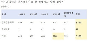 밖에선 해킹, 안에선 오류 … 금융권 5년간 금융사고 2189건 ‘속출’