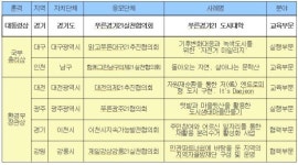 경기도, ‘푸른경기21실천협의회’ 대통령상 수상