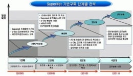평택시, Super Net 기반구축 1단계 사업 설명회
