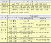 경기소방 ‘인력 재배치 현장대응’ 강화