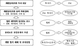 ‘경기도-한국공인중개사협’ 공장부지 물색지원