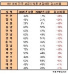 보금자리론 내집마련 비율 인천 가장 많이 줄어