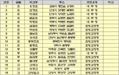 경기교육청, 교장공모제 시범운영교 18교 지정