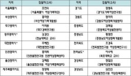 ‘건국 60년 지방여성정책연구’ 결과보고회 개최