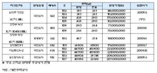 수도권내 1층 상가 7,000만원 시대?