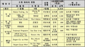 경기도 농식품 4,050천불 상당 수출계약
