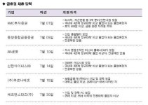 [채용정보] 금융권 채용