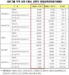 S&T그룹 주력 상장 5개사, 상반기 경영실적 선방