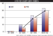 여성과 심장혈관 질환