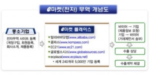 성남시의 e(전자)무역 지원 ’눈에 띄네’