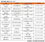 도시형 생활주택 주춤…상가 시장 인기행진