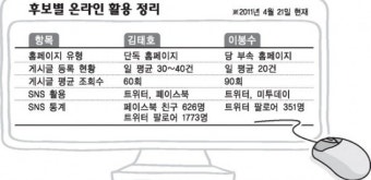 [경남]김해 을 김태호-이봉수, 온라인 대결은?