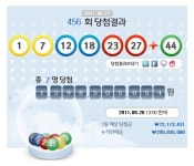 로또456회당첨번호 27, 1, 23, 18, 12, 7 보너스 번호 44
