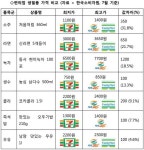 편의점 갈 때 되도록 GS25 피해야 하는 이유는?