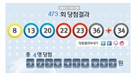 로또473회당첨번호, 8,13,20,22,23,36…1등 총4명 32.5억씩