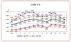 [부산경남]동남광역권 고용률, 전년동월대비 1.3%p상승