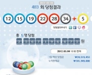 로또483회당첨번호 ’12, 15, 19, 22, 28, 34’, 보너스 ’5’