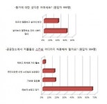 미혼여성 열 중 여섯 “혼전동거 괜찮아”