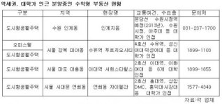 오피스텔․도시형생활주택 ‘역세권에 대학가’최적 조합