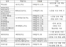 250만원 쏘면 5만원 돌려줄께