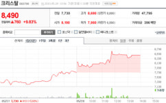 크리스탈지노믹스, 한국벡스팜제약 흡수합병..주가 상승세