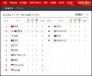 광저우 아시안게임 한국 금메달 8개로 메달순위 2위 순항