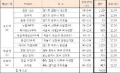 대림산업,의왕 등 거점지역서 7천608세대 일반분양