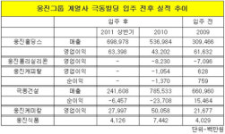 웅진그룹 안식처 극동빌딩, 2009년의 징크스?
