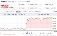 코스피 훈풍에 포스코 현대제철 등 철강주 고공행진