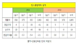 이마트, 킴스클럽마트 인수 헛고생? 적자폭 확대에 당황