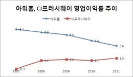 삼성가 유산 소송 동지 CJ-아워홈, 단체 급식시장에선 라이벌