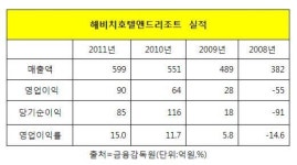 해비치호텔, 현대차家 여인들 사랑받으며 무럭무럭