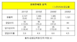 동화면세점 신정희호, 재벌 면세점 공세에 움찔