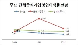 일감 몰아주기 논란, 재벌가 식자재 사업 거침없이 질주