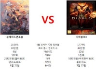 블소도전에 디아3 흔들? PC방 점유율 첫 역전