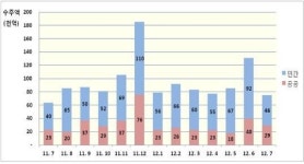 7월 국내건설 수주액 전년대비 18.6% 증가