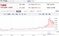 안국약품, 주가 왜 오르나했더니…호실적에 전망 굿